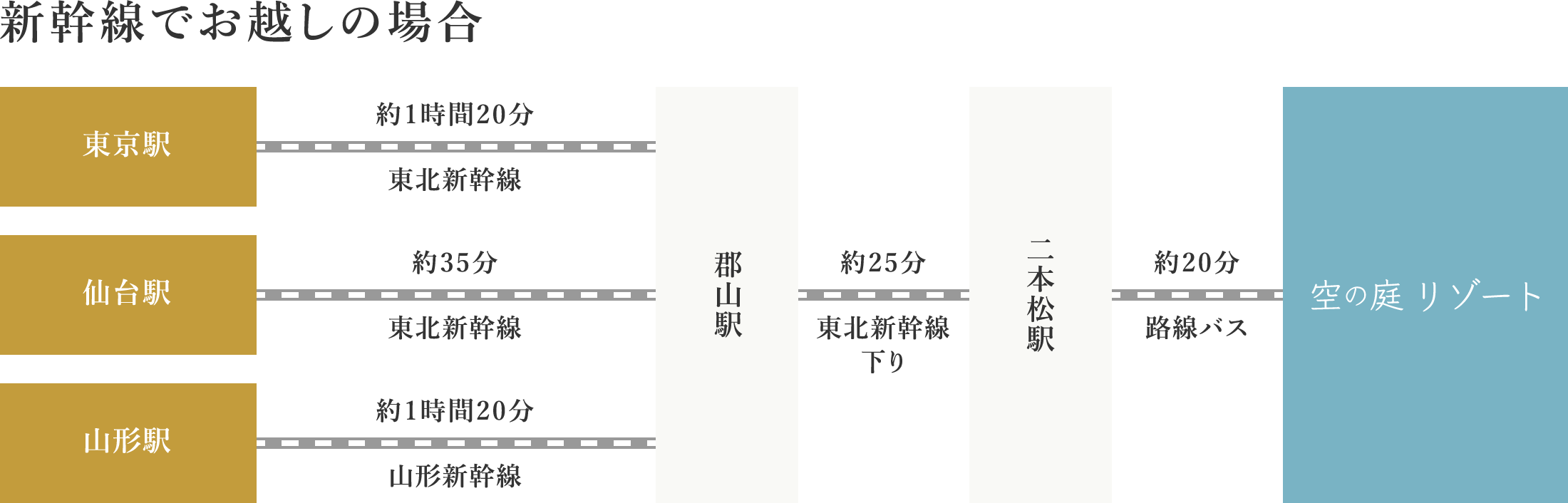 新幹線でお越しの場合