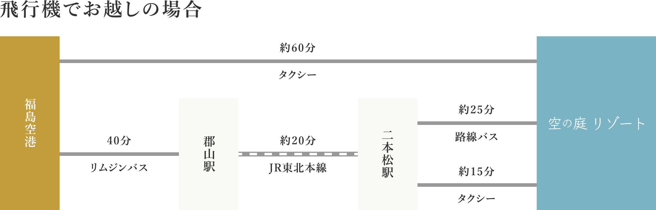 飛行機でお越しの場合